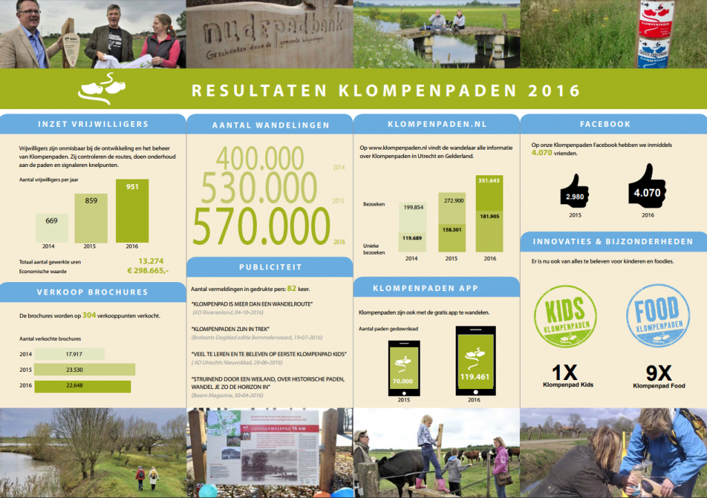 Klompenpaden 2016 infographic