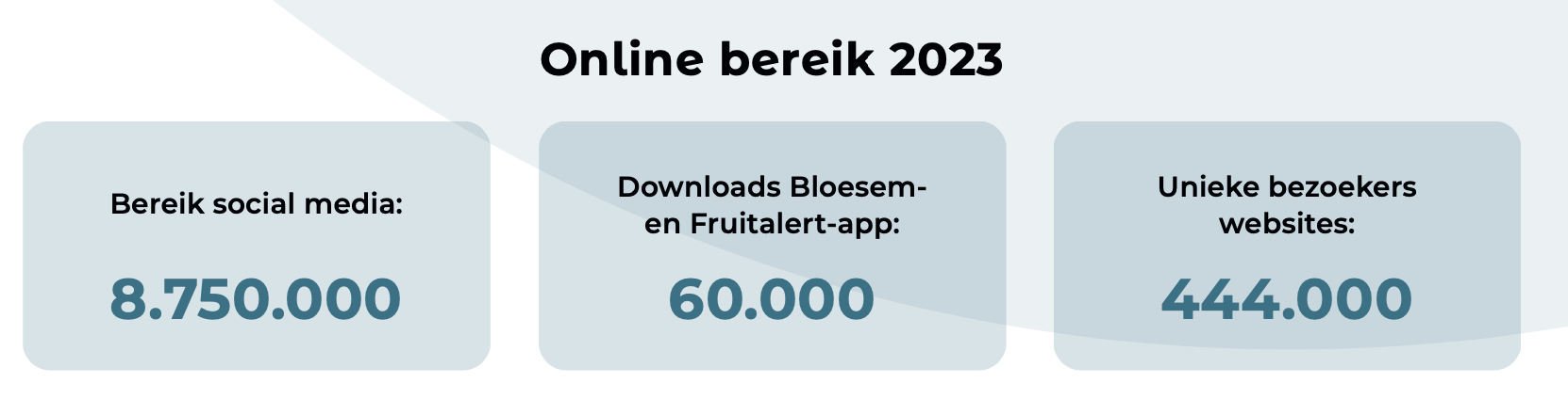 Online bereik 2023